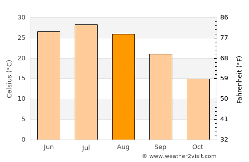 Qamashi Shahri average temperature in August