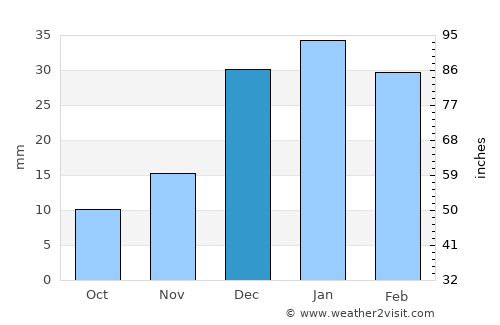 Qamashi Shahri average rain in December