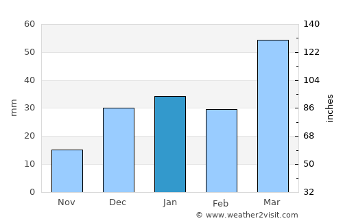 Qamashi Shahri average rain in January