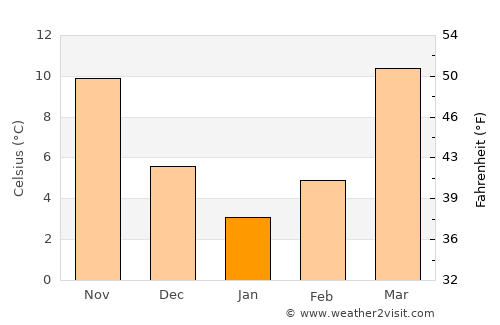 Qamashi Shahri average temperature in January