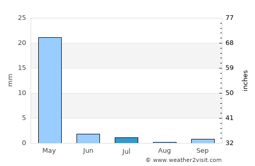 Qamashi Shahri average rain in July
