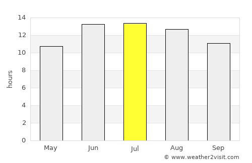 Qamashi Shahri average rain in July