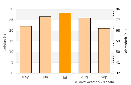 Qamashi Shahri average temperature in July