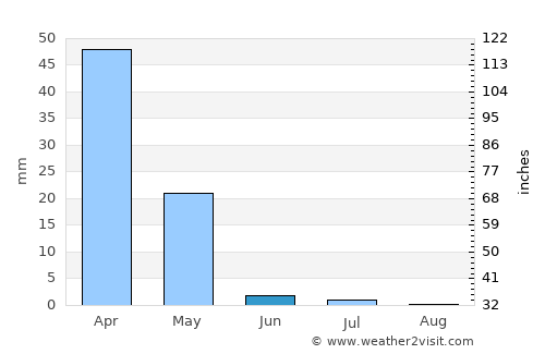 Qamashi Shahri average rain in June