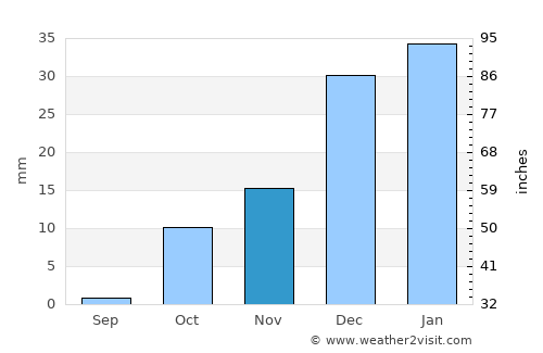 Qamashi Shahri average rain in November