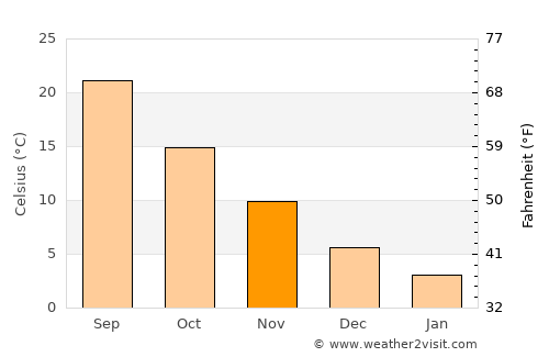 Qamashi Shahri average temperature in November