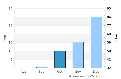 Qamashi Shahri average rain in October