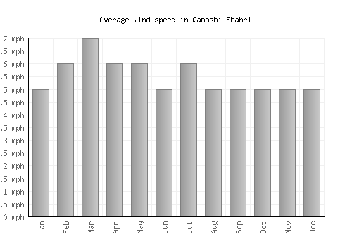 Qamashi Shahri average winspeed by month (mph)