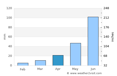 Qamdo average rain in April