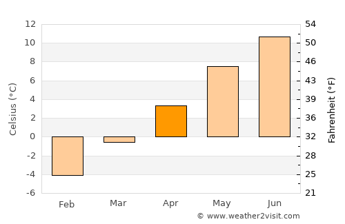 Qamdo average temperature in April