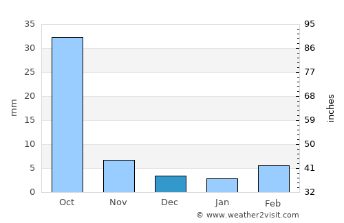 Qamdo average rain in December