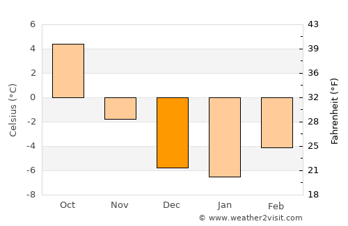 Qamdo average temperature in December