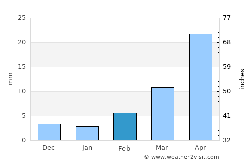 Qamdo average rain in February