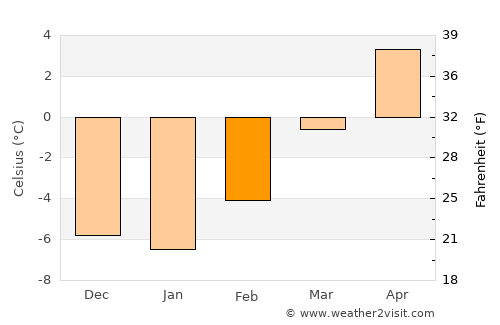 Qamdo average temperature in February