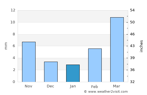 Qamdo average rain in January