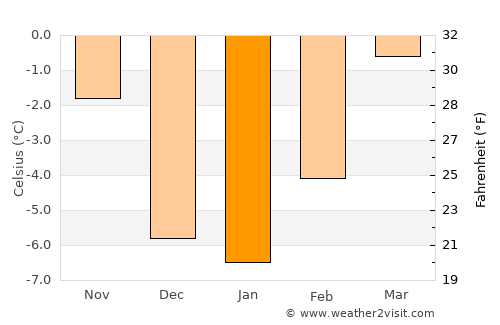 Qamdo average temperature in January