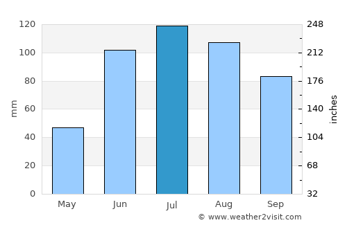 Qamdo average rain in July
