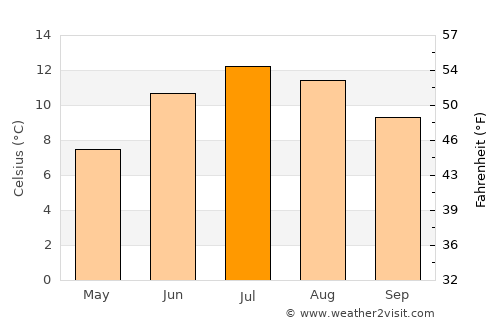 Qamdo average temperature in July