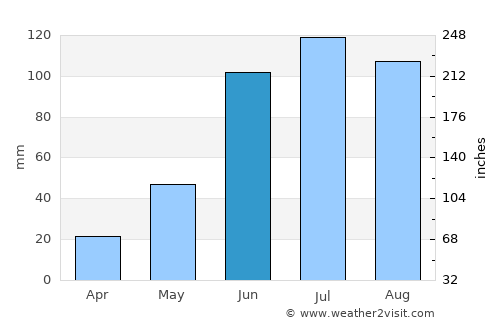 Qamdo average rain in June
