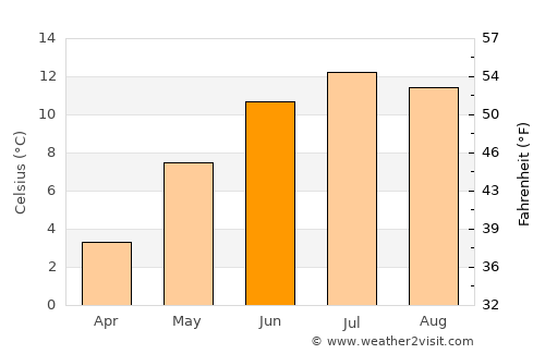 Qamdo average temperature in June