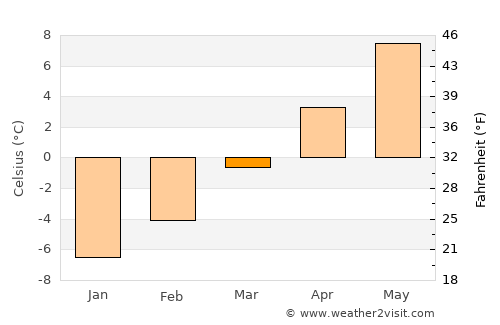 Qamdo average temperature in March