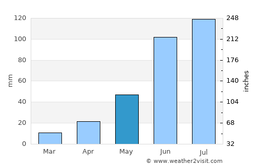 Qamdo average rain in May