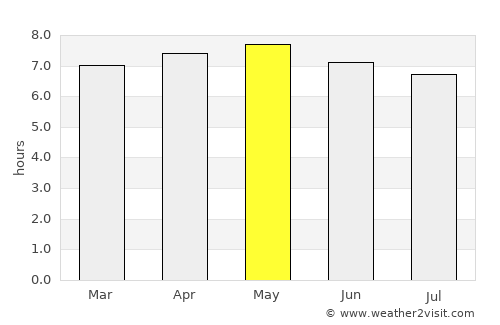 Qamdo average rain in May