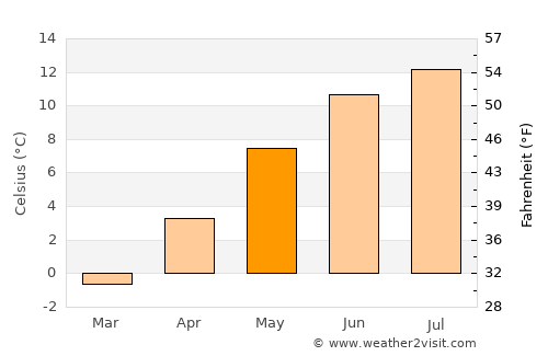 Qamdo average temperature in May