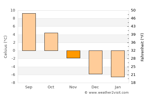 Qamdo average temperature in November