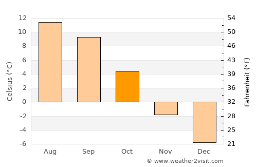 Qamdo average temperature in October