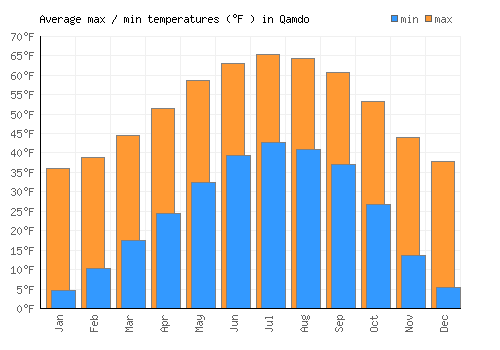 Qamdo average minimum / maximum temperatures (Fahrenheit)
