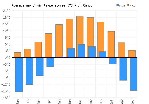 Qamdo average minimum / maximum temperatures (Celsius)