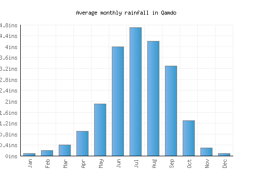 Qamdo monthly rainfall chart (inches)