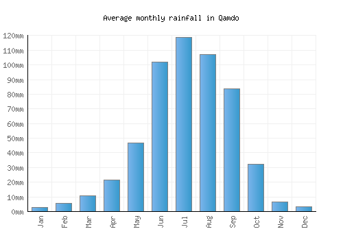 Qamdo monthly rainfall chart (mm)