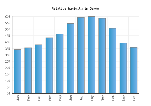 Qamdo relative humidity averages