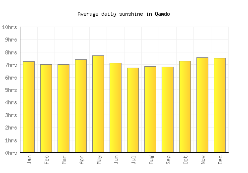 Qamdo average daily sunshine chart