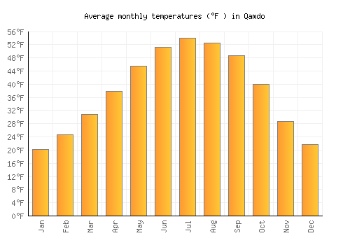 Qamdo average temperature chart (Fahrenheit)