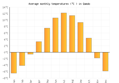 Qamdo average temperature chart (Celsius)