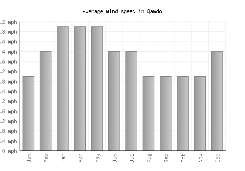 Qamdo average winspeed by month (mph)