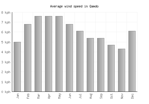 Qamdo average winspeed by month (km/h)