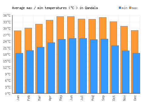 Qandala average minimum / maximum temperatures (Celsius)