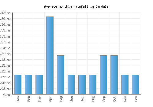 Qandala monthly rainfall chart (inches)