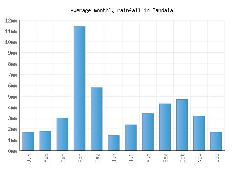 Qandala monthly rainfall chart (mm)