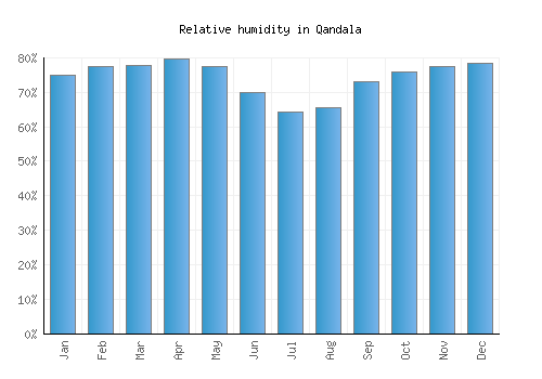 Qandala relative humidity averages