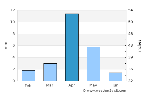 Qandala average rain in April