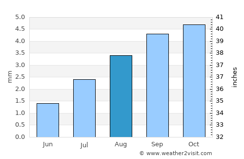 Qandala average rain in August