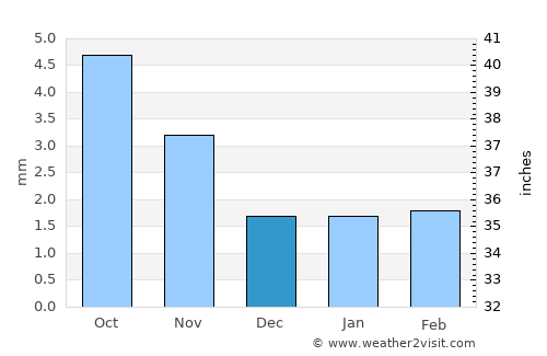 Qandala average rain in December