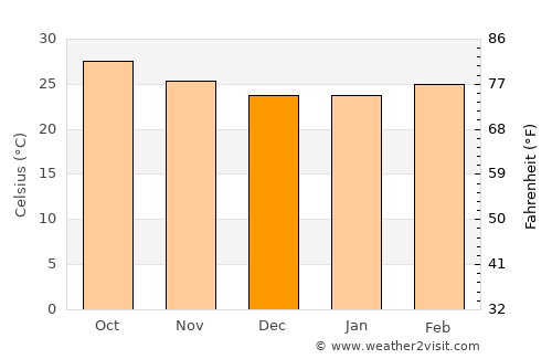 Qandala average temperature in December