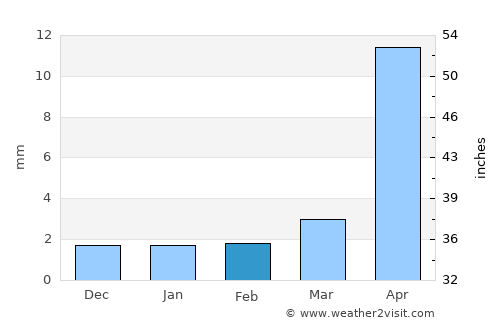Qandala average rain in February
