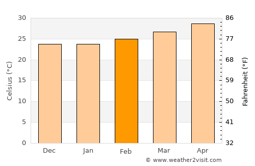 Qandala average temperature in February